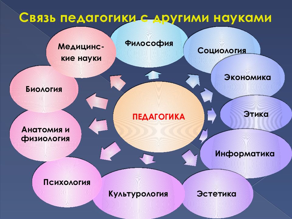 Педагогика темы для проекта