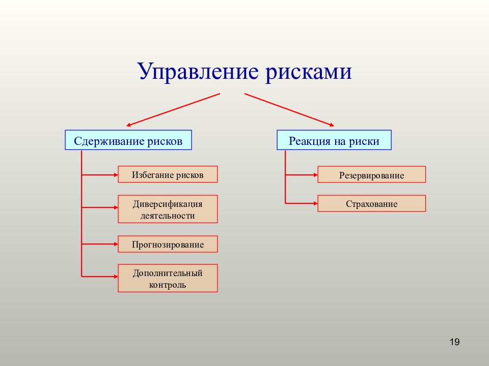 19 управление. Управление рисками сдерживание. Приемы управления рисками. Приемы управления риском. Риски, реакцией на которые может быть диверсификация производства.