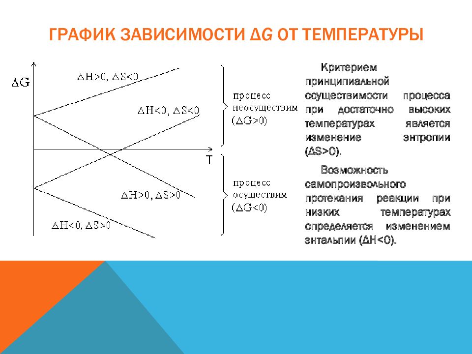 1 2 шт в зависимости. Зависимость энтальпии от температуры график. График энергии Гиббса от температуры.