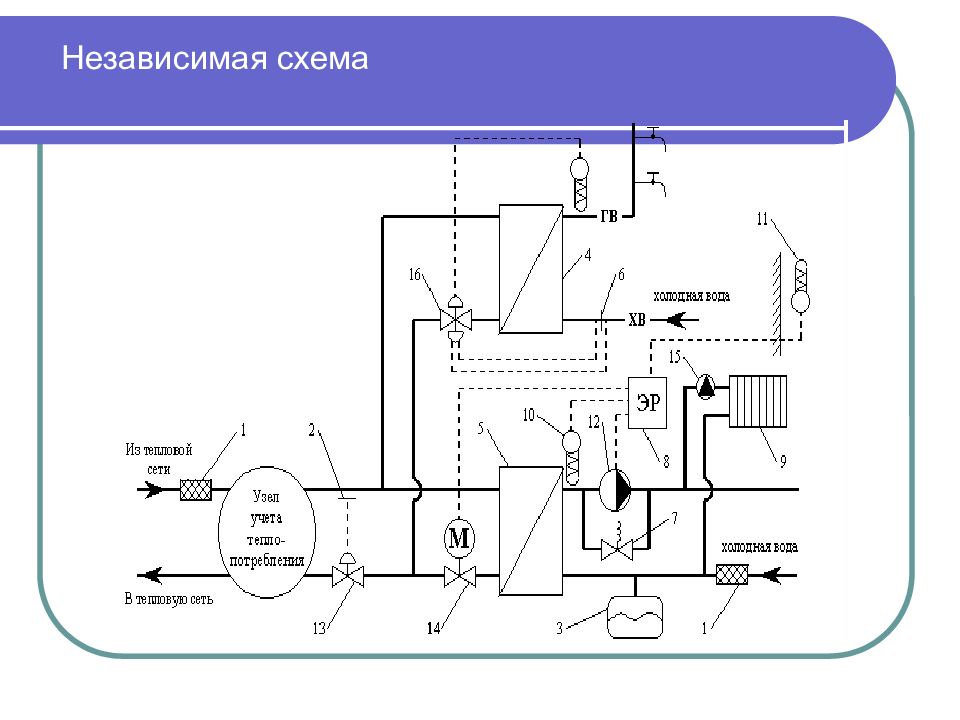 Независимая схема. Зависимая система теплоснабжения схема. Схема независимая схема присоединения отопительной систем. Независимая схема присоединения системы отопления. Зависимая система теплоснабжения схема принципиальная.