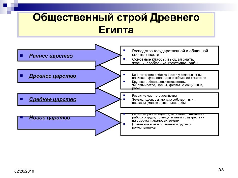 Общественный строй древнего. Общественный Строй древнего Египта схема. Общественный и государственный Строй древнего Египта. Государственный Строй древнего Египта новое царство схема. Социальный Строй древнего Египта.