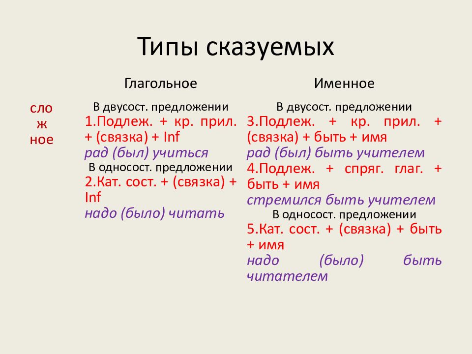 Виды сказуемых таблица. Типы сказуемых.