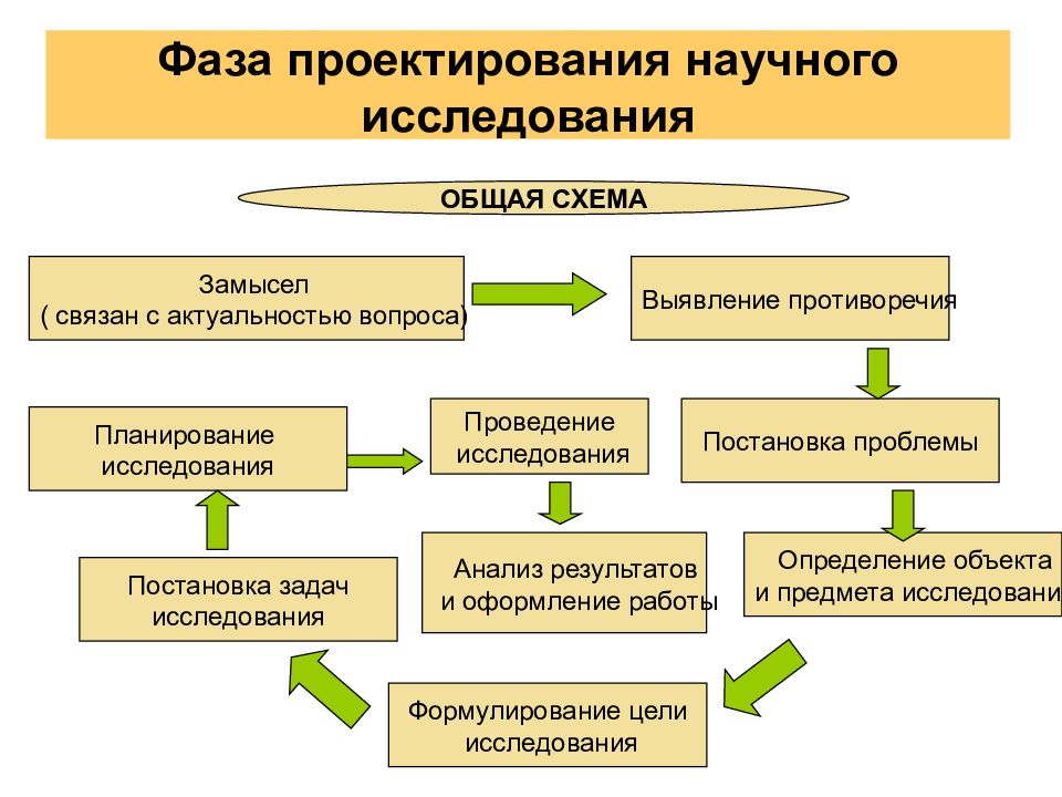 На стадии разработки исследовательского проекта социологи решают две задачи