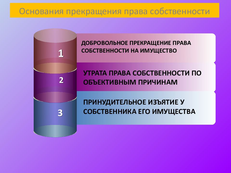 Презентация приобретение и прекращение права собственности