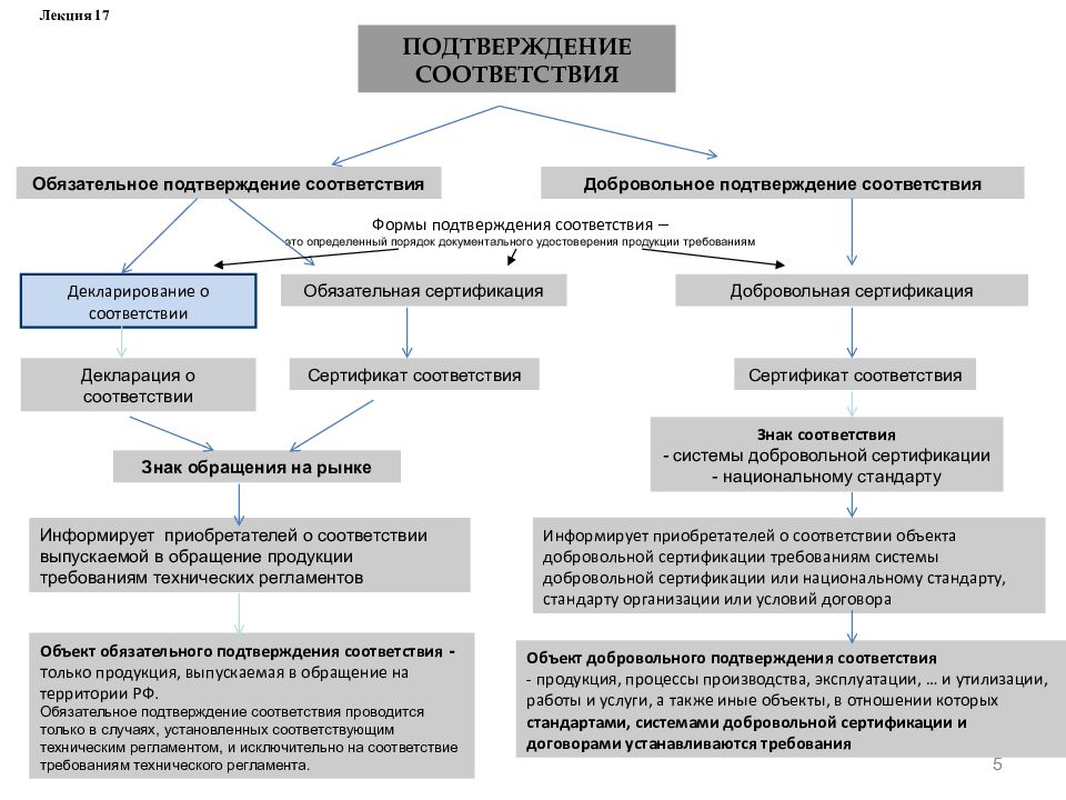 Подтверждениями соответствия являются. Формы подтверждения соответствия сертификации. Сертификация. Виды сертификации. Формы подтверждения соответствия.. Форма подтверждения обязательная и добровольная схема. Алгоритм подтверждения соответствия.