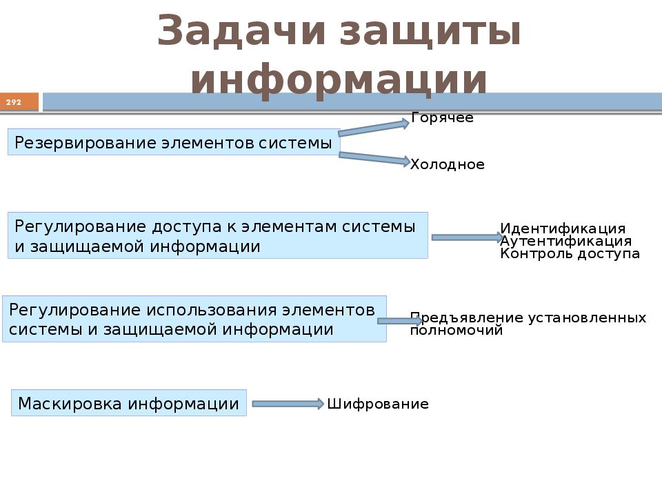 Виды защищаемой информации. Основы информационной безопасности. Элементы системы защиты информации. Три главные задачи информационной безопасности. Основы информационной безопасности кратко.