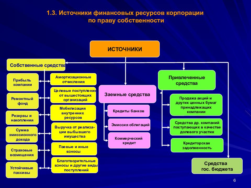 План формирования и использования финансовых ресурсов состоит из следующих разделов