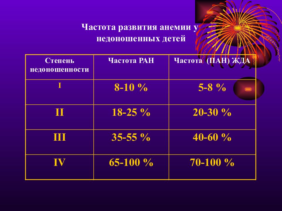 Анемии недоношенных презентация