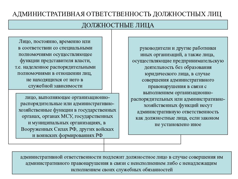 В каких случаях привлекает к ответственности. Администирутивная отвенность должностных Лич. Административная ответственность должностных лиц. Особенности административной ответственности должностных лиц. Административная ответственность должностных и юридических лиц..