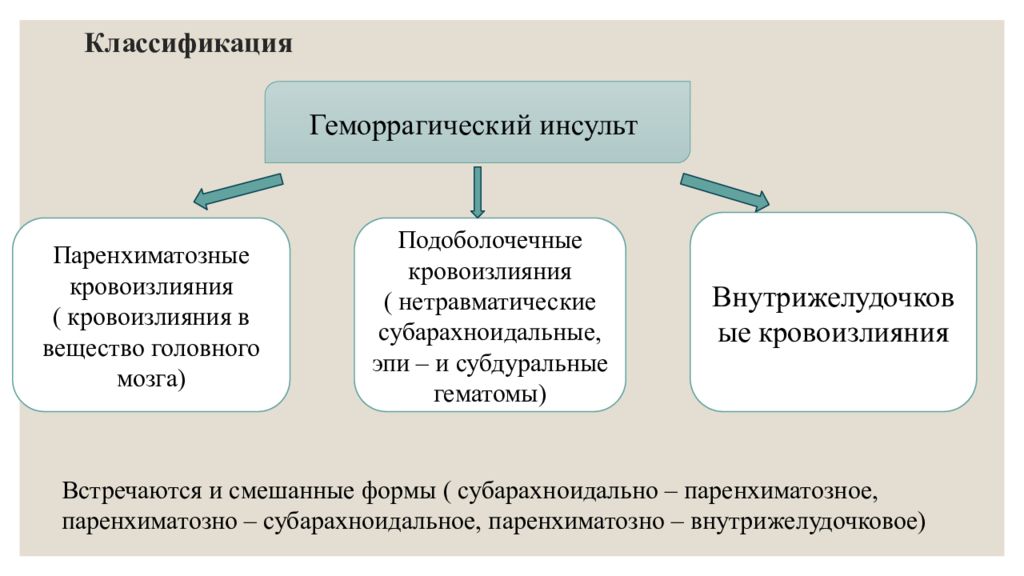 Паренхиматозный геморрагический инсульт. Геморрагический инсульт классификация. Паренхиматозно-субарахноидальное кровоизлияние. Этиология внутримозгового кровоизлияния.