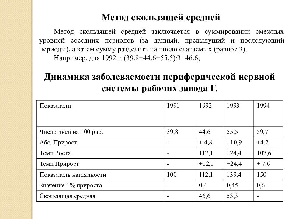 Метод скользящей средней