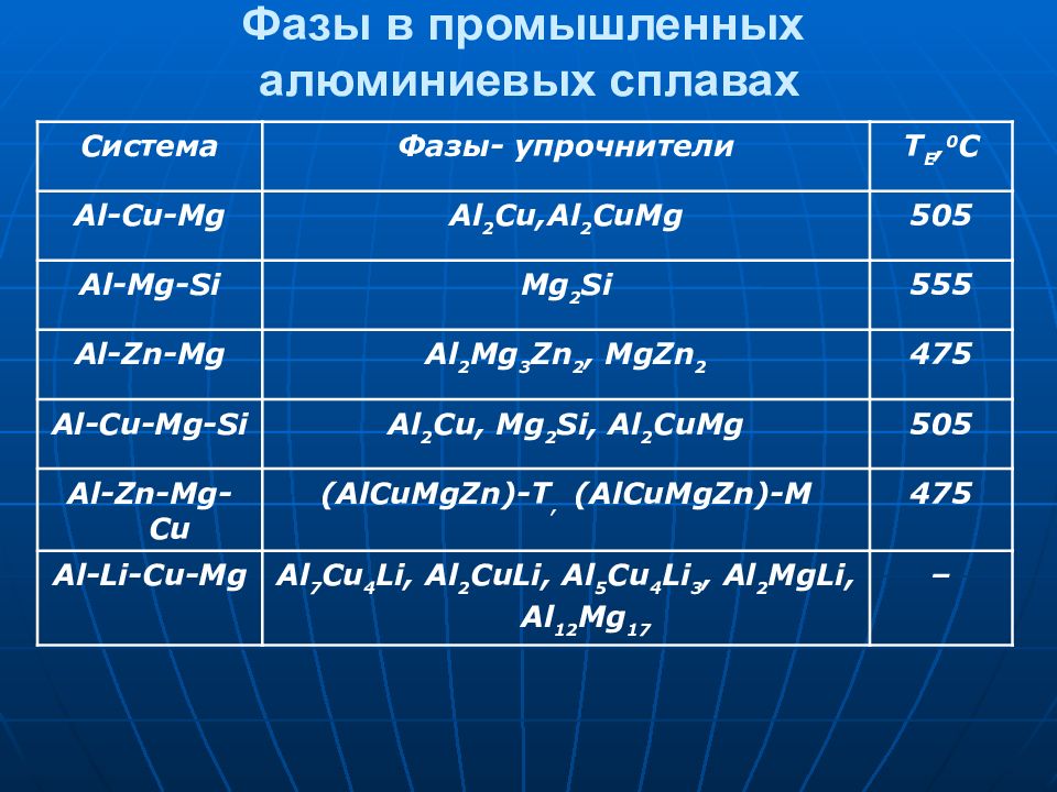 Система сплавов. Системы сплавов алюминия. Фазы-упрочнители. Фазы сплавов алюминия. Стадии алюминиевого сплава.