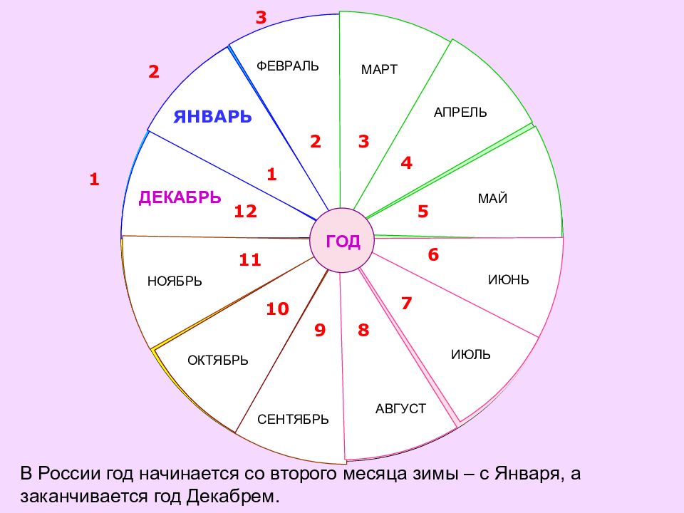 Презентация последовательность месяцев в году