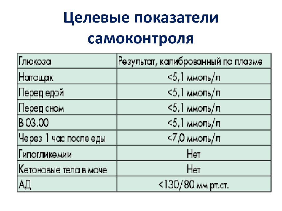 Показатели самоконтроля. Показатели при гестационном сахарном диабете. Целевые показатели самоконтроля при ГСД. Показатели сахара при гестационном диабете. Целевые показатели самоконтроля при гестационном сахарном диабете.