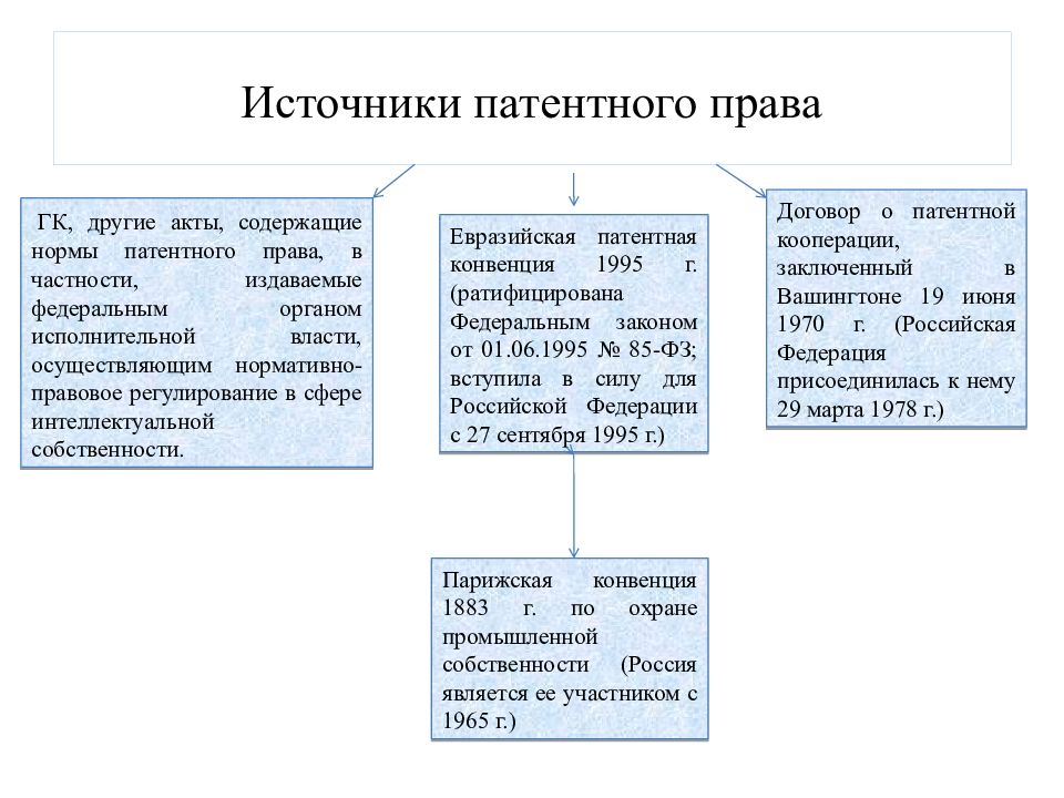 Патентное право понятие объекты