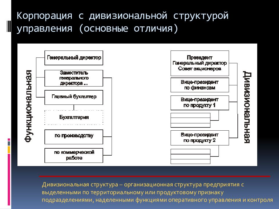 Различие структуры. Структура управления и организационная структура отличия. Организация и Корпорация различия. Разница организационной структуры и структуры управления. Структура управления корпорацией.