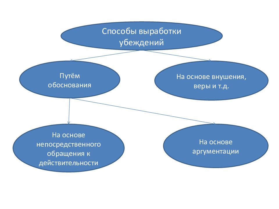 Техника аргументации презентация