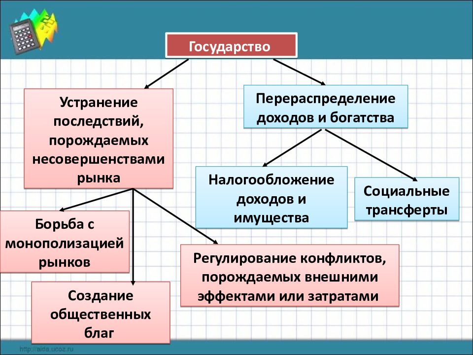 Составь логическую схему объясняющую необходимость действий государства по перераспределению