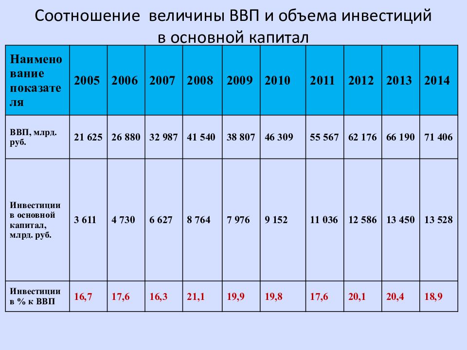 Ввп инвестиции. Инвестиции в основной капитал. Доля инвестиций в основной капитал в ВВП. Инвестиции в основной капитал, в % к ВВП. Соотношение ВВП И инвестиций.