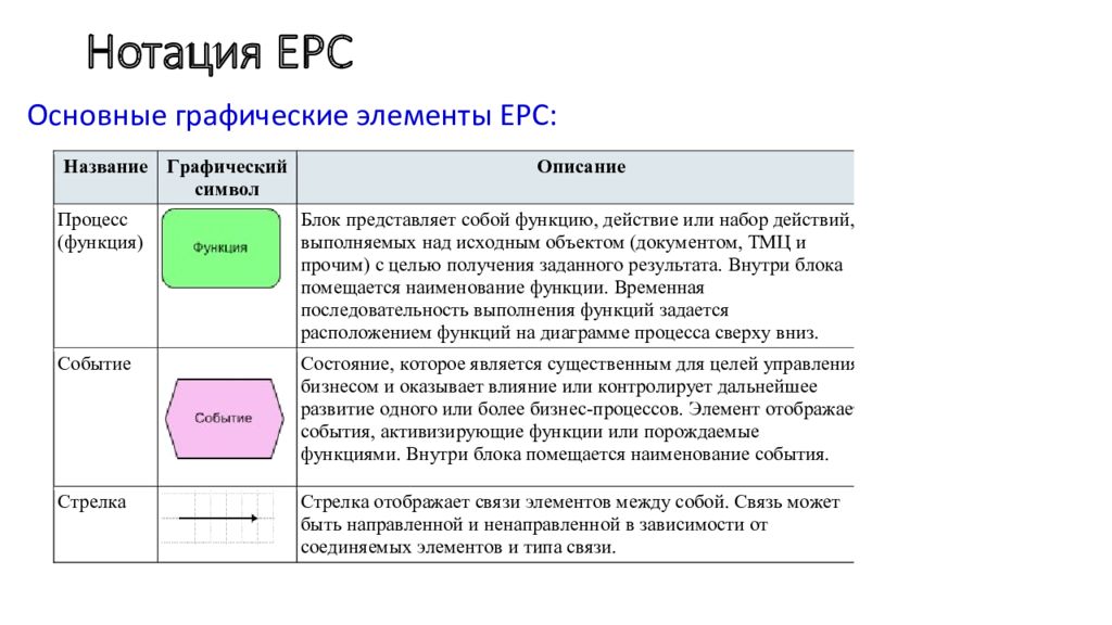 Методология описания процессов. Бизнес Объектная модель. Рефакторинг кода. Бизнес модель организации. Методы рефакторинга кода.