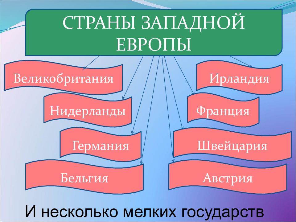 Презентация на тему страны западной европы 7 класс