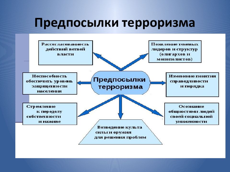 Проблема терроризма презентация