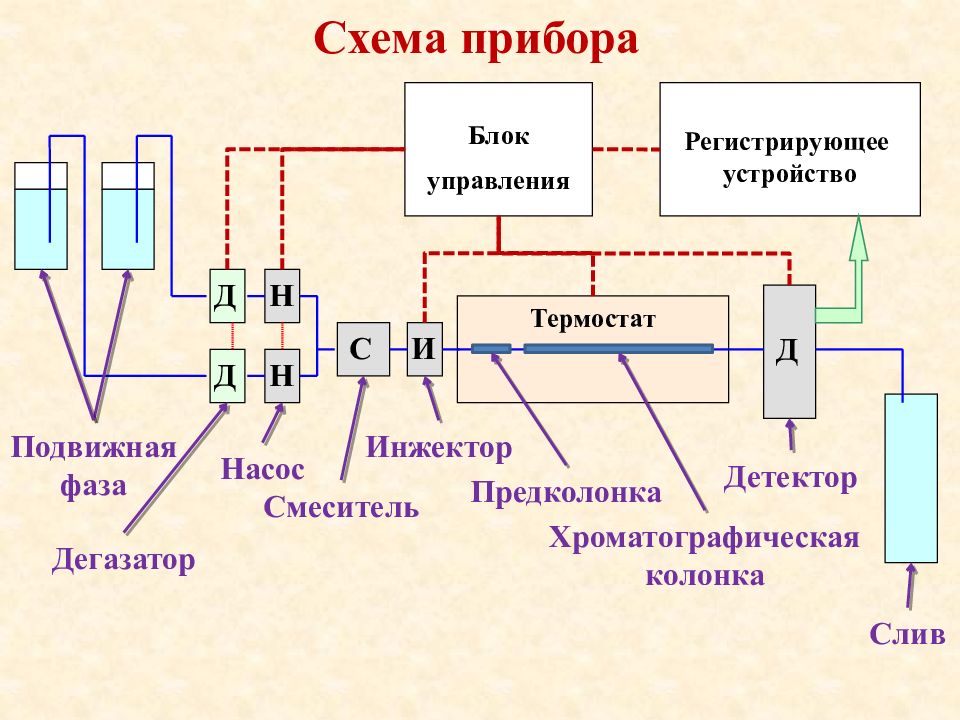 Регистрирующее устройство. Хроматографическая колонка схема прибора. Структурная схема регистрирующих приборов. ВЭЖХ схема насоса. Схемы приборов физико-химических методов.