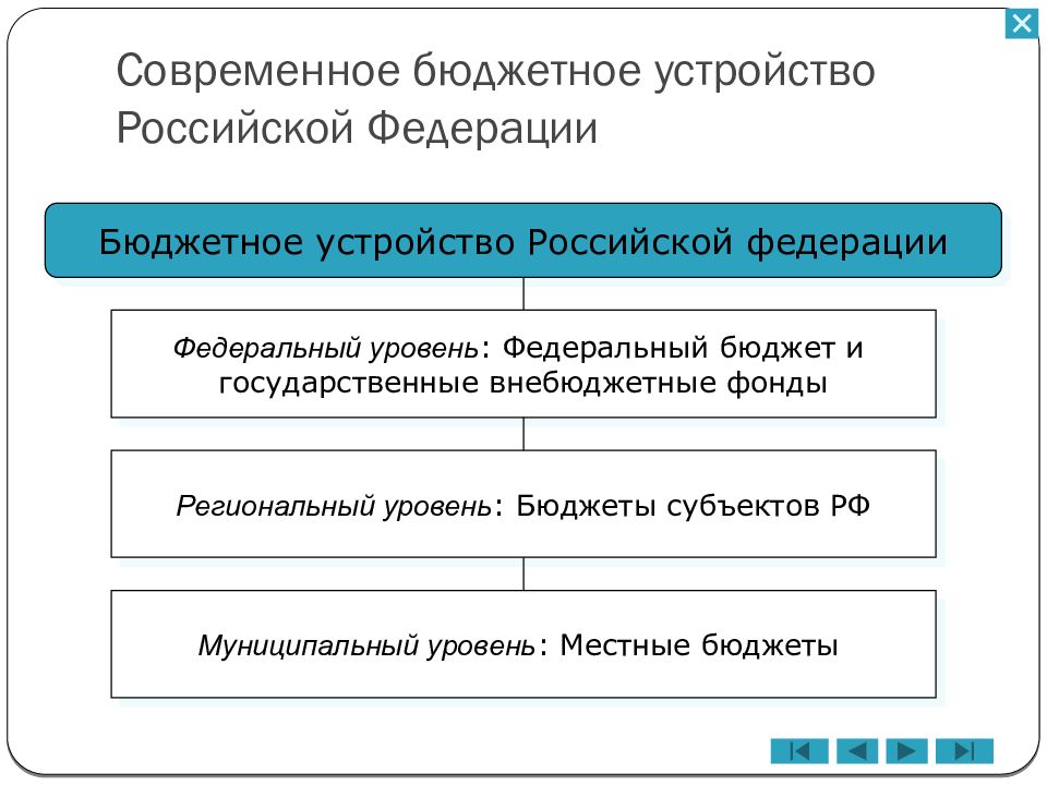 Схема бюджетной системы российской федерации