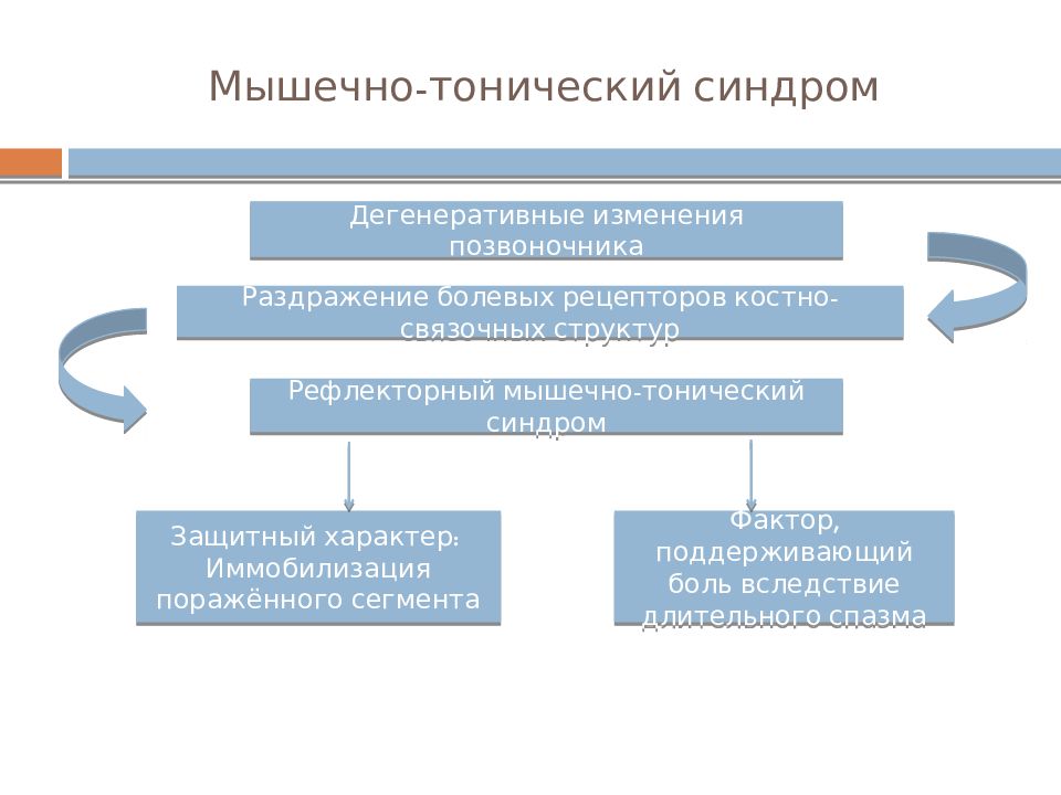 Синдром мышцы. Механизм развития мышечно тонического синдрома. Рефлекторные мышечно-тонические болевые синдромы. Мижечко топический синдром. Мышечно-тонический синдром симптомы.