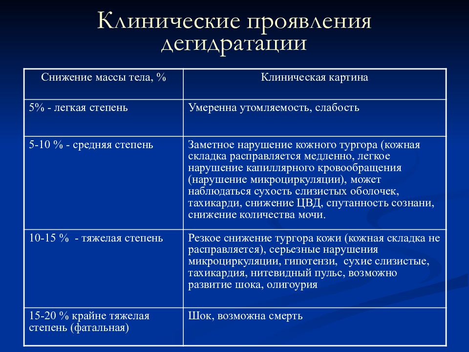 Дегидратация клиническая картина