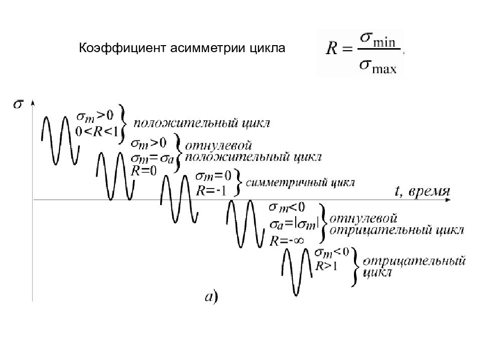 Цикл равен. Коэффициент асимметрии цикла нагружения определяют по формуле. Асимметрия цикла изменения напряжений. Коэффициент асимметрии цикла напряжений. Коэффициент асиммт=етрии ицикла.