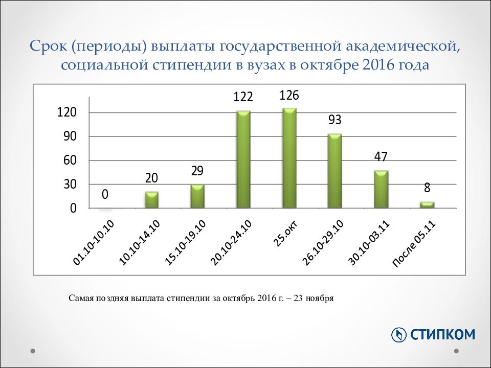 Периоды выплаты стипендии в вузах. Сроки выдачи стипендии в вузе. Объем средств выделяемых на стипендию.