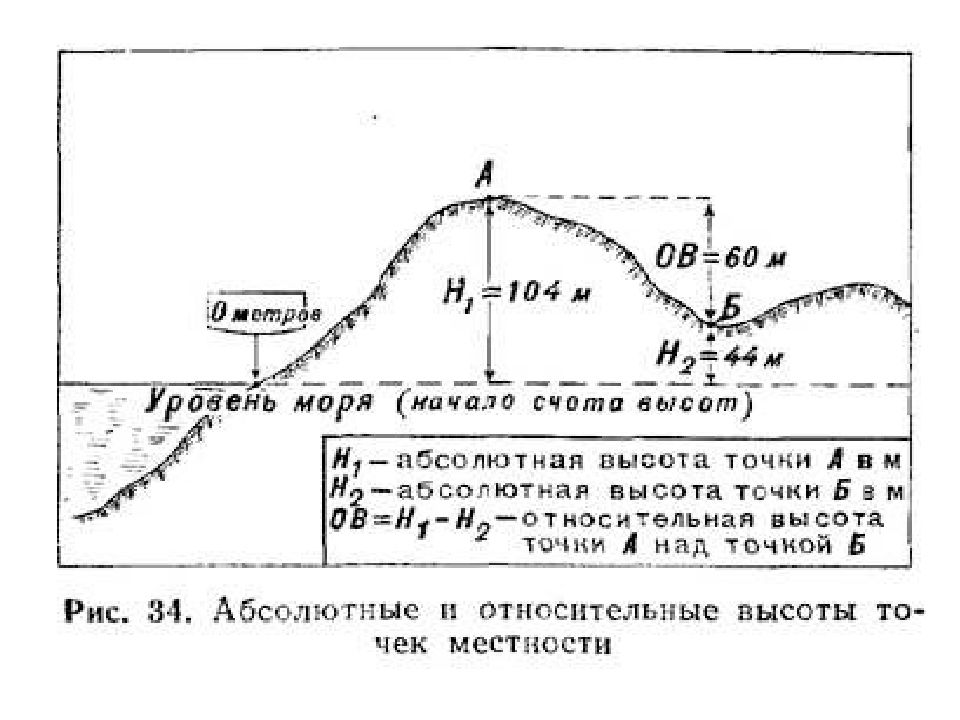 Точки над уровнем моря