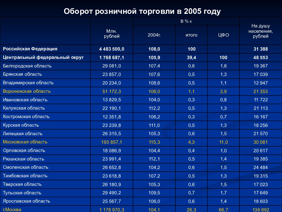 Параметр центр. Характеристика ЦФО. Характеристика центрального федерального округа. Города ЦФО список. Население городов центрального федерального округа.