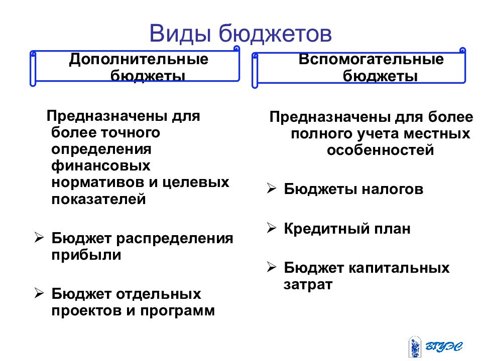 Типы бюджетов проекта. Виды бюджета. Виды бюджетов на предприятии. Бюджет виды бюджета. Перечислите виды бюджета.