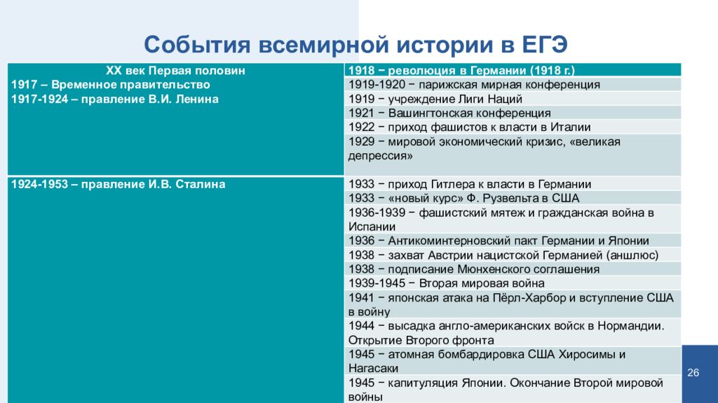 Основные события всемирной истории