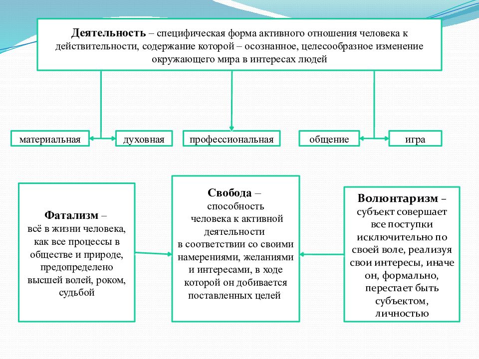 Деятельность как форма взаимодействия человека с окружающим миром сложный план