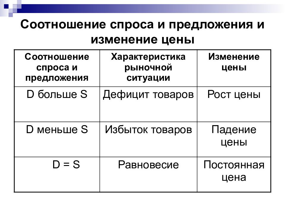 Оценка спроса и предложения в бизнес плане