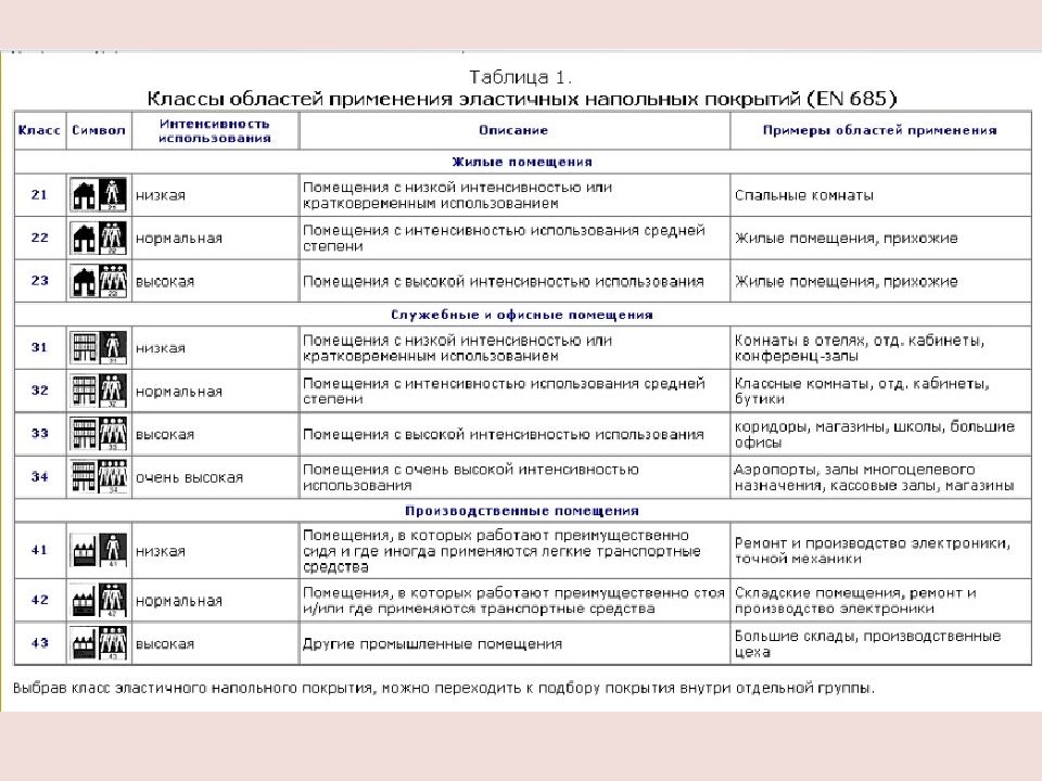 32 класс линолеума толщина. Класс износостойкости класс 32. Класс износостойкости линолеума. Классификация напольных покрытий. Класс износостойкости напольных покрытий.