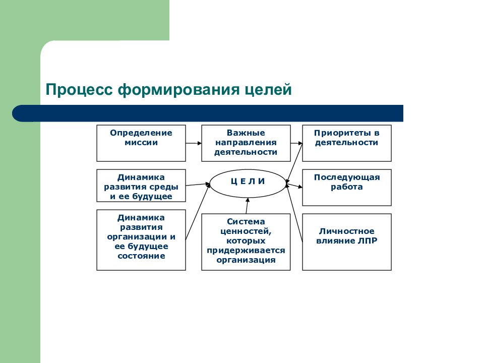 Условия процесса развития. Процесс формирования цели. Процесс формирования целей и задач организации. Формирование целей организации. Цели процесса организации.