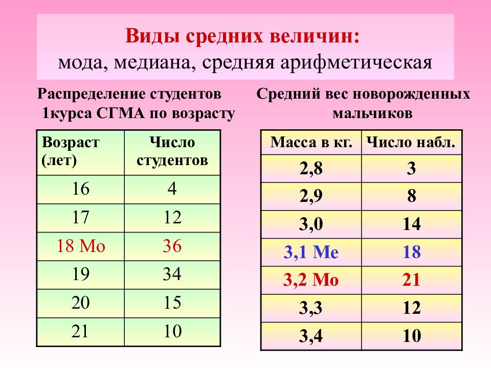 Виды среднего числа. Виды средних. Виды средних величин мода Медиана средняя. Арифметическое распределение.