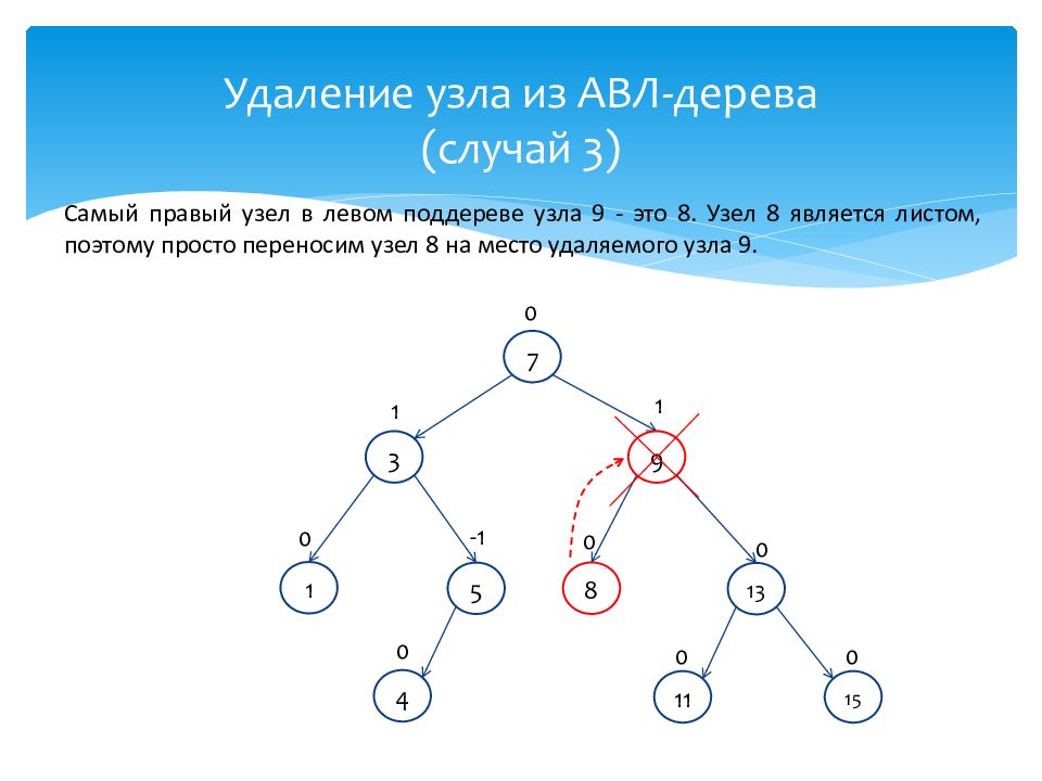 Удаление узла. АВЛ-дерево. АВЛ система. Совершенное дерево является ли АВЛ.