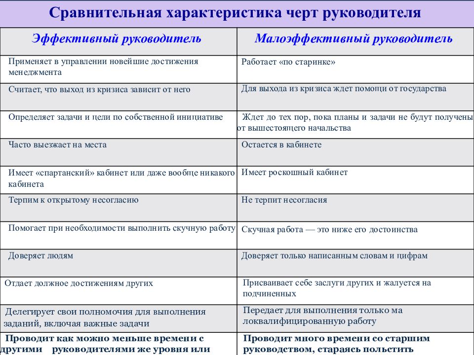 Эффективный это какой. Сравнительная характеристика черт руководителя. Эффективный и неэффективный руководитель. Личные качества эффективного руководителя. Личностные качества эффективного руководителя.