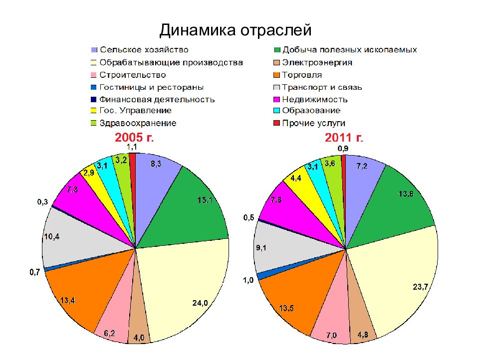 Отрасли специализации федеральных округов. Динамика отрасли. Отрасли специализации Приволжского федерального округа.