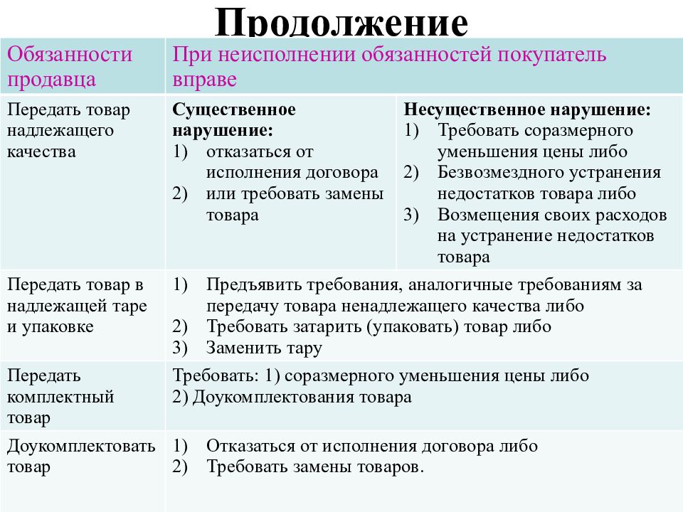 Невыполнение Обязательств По Договору Купли Продажи