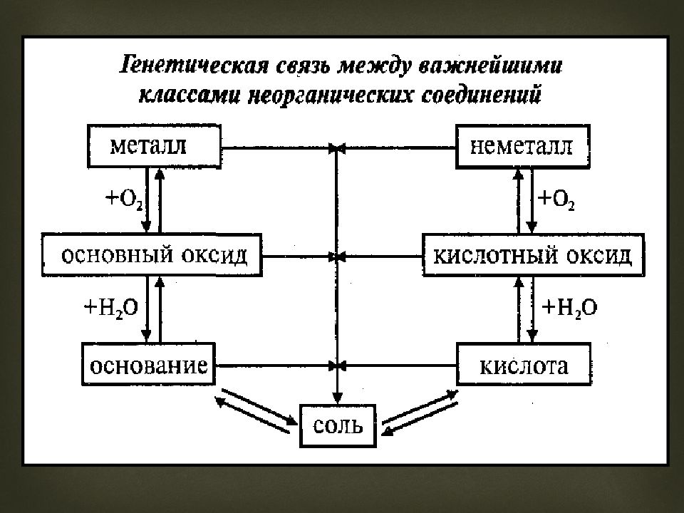 Схема генетической связи между классами неорганических соединений