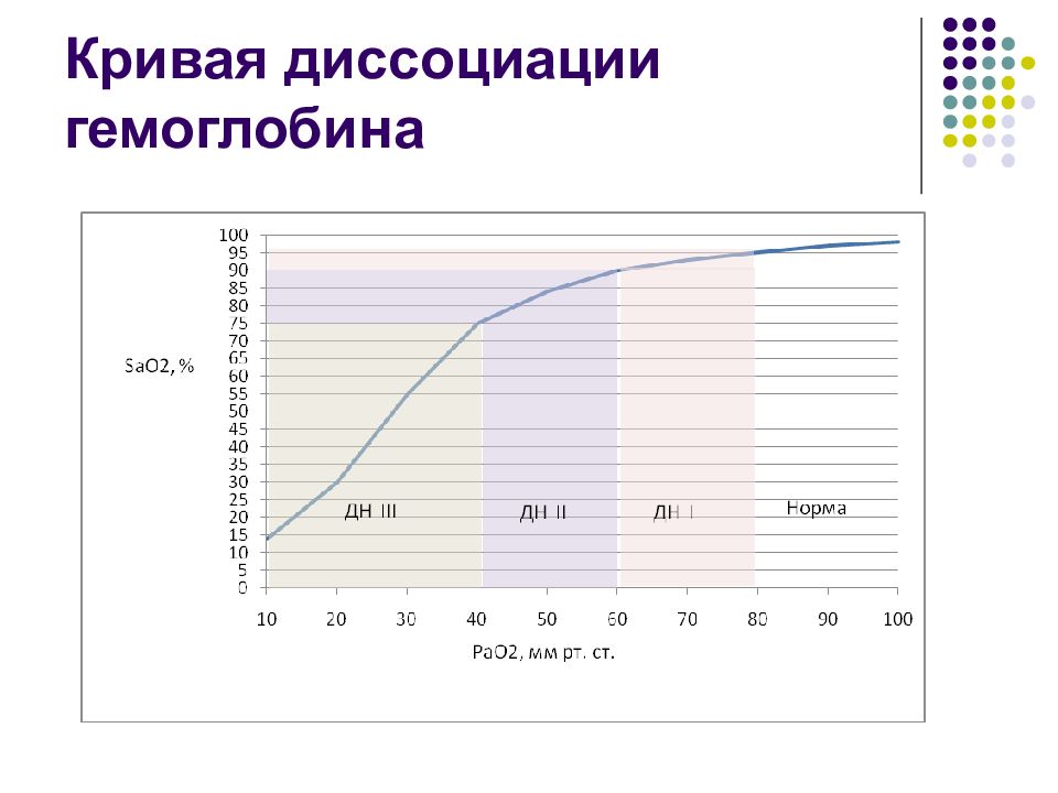 Кривая 20. Кривая диссоциации гемоглобина.