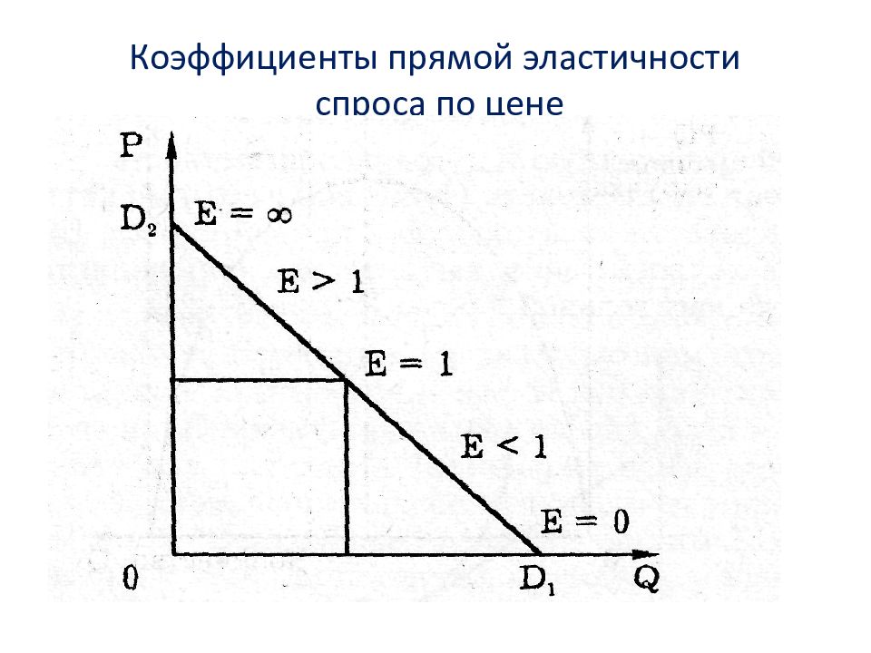 Функция эластична