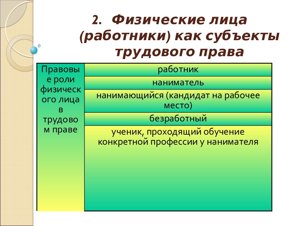 Субъекты трудового права презентация