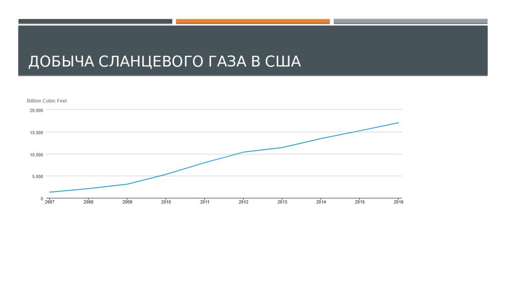 Сланцевая революция. Добыча сланцевого газа в США. Добыча газа в США 2018. Сланцевая революция в США. Европа против сланцевого газа из США.